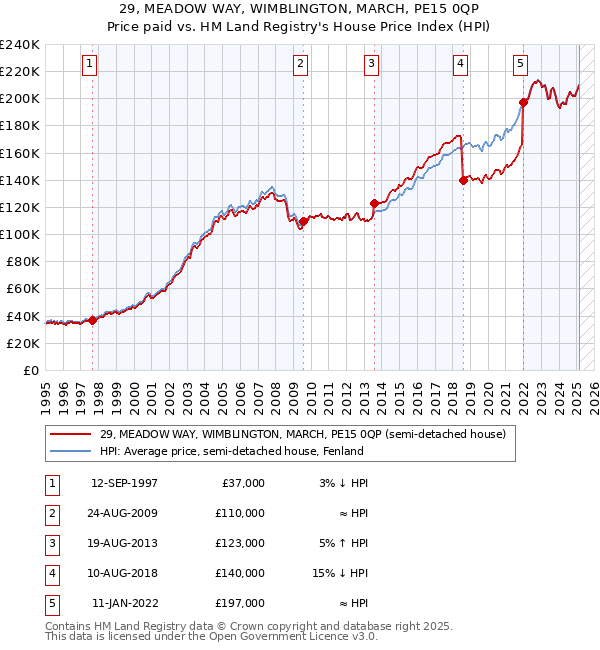 29, MEADOW WAY, WIMBLINGTON, MARCH, PE15 0QP: Price paid vs HM Land Registry's House Price Index