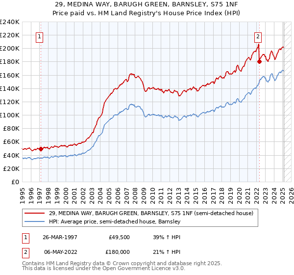 29, MEDINA WAY, BARUGH GREEN, BARNSLEY, S75 1NF: Price paid vs HM Land Registry's House Price Index
