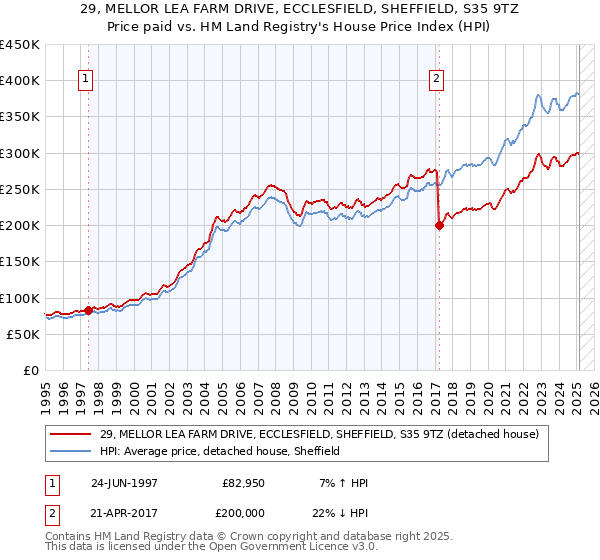 29, MELLOR LEA FARM DRIVE, ECCLESFIELD, SHEFFIELD, S35 9TZ: Price paid vs HM Land Registry's House Price Index