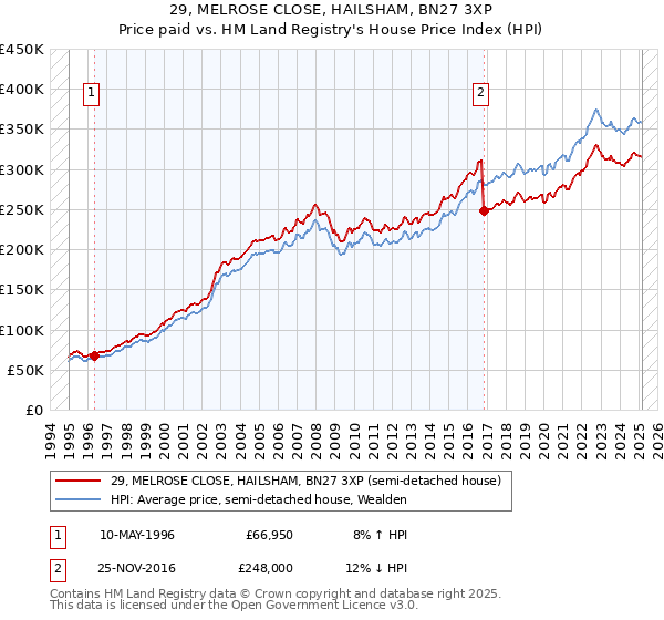 29, MELROSE CLOSE, HAILSHAM, BN27 3XP: Price paid vs HM Land Registry's House Price Index
