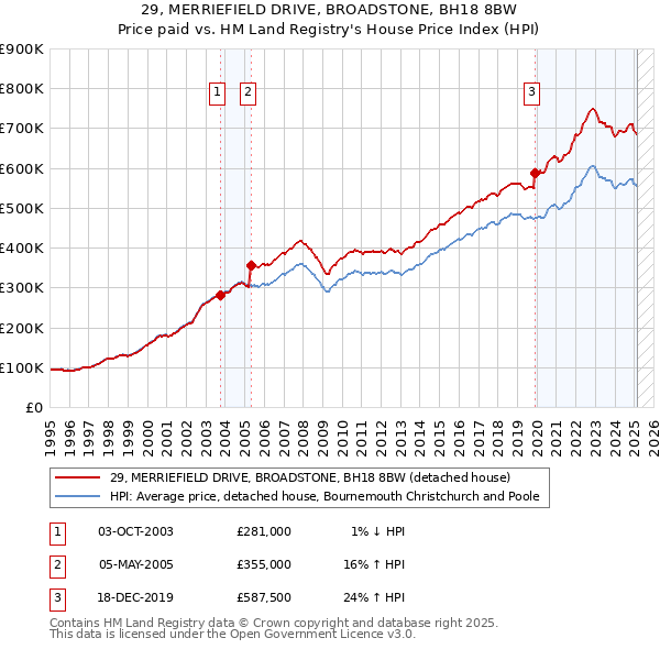 29, MERRIEFIELD DRIVE, BROADSTONE, BH18 8BW: Price paid vs HM Land Registry's House Price Index