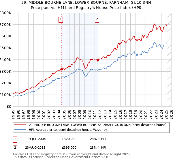29, MIDDLE BOURNE LANE, LOWER BOURNE, FARNHAM, GU10 3NH: Price paid vs HM Land Registry's House Price Index