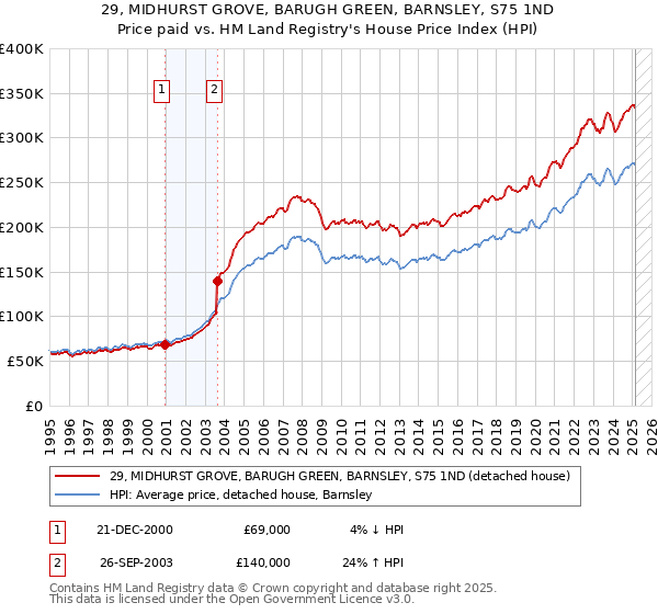 29, MIDHURST GROVE, BARUGH GREEN, BARNSLEY, S75 1ND: Price paid vs HM Land Registry's House Price Index
