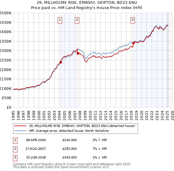 29, MILLHOLME RISE, EMBSAY, SKIPTON, BD23 6NU: Price paid vs HM Land Registry's House Price Index