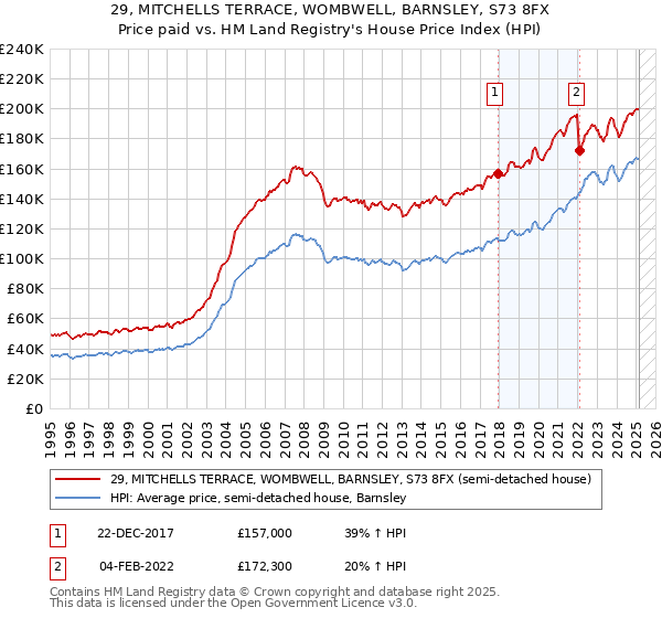 29, MITCHELLS TERRACE, WOMBWELL, BARNSLEY, S73 8FX: Price paid vs HM Land Registry's House Price Index