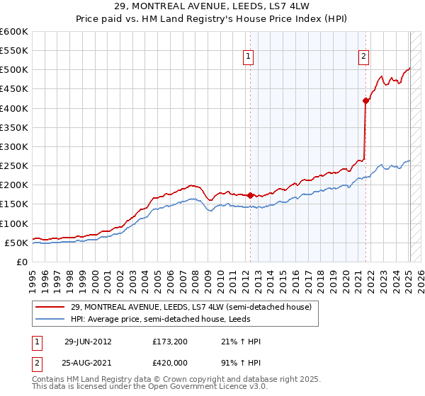 29, MONTREAL AVENUE, LEEDS, LS7 4LW: Price paid vs HM Land Registry's House Price Index