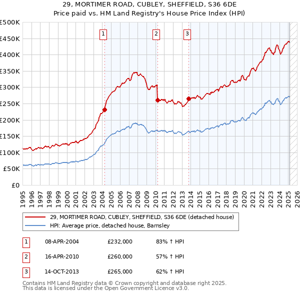 29, MORTIMER ROAD, CUBLEY, SHEFFIELD, S36 6DE: Price paid vs HM Land Registry's House Price Index