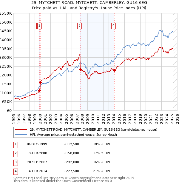 29, MYTCHETT ROAD, MYTCHETT, CAMBERLEY, GU16 6EG: Price paid vs HM Land Registry's House Price Index