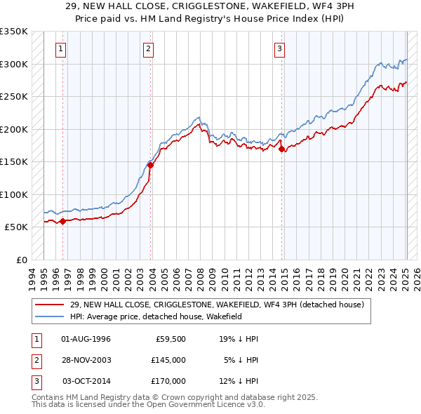 29, NEW HALL CLOSE, CRIGGLESTONE, WAKEFIELD, WF4 3PH: Price paid vs HM Land Registry's House Price Index