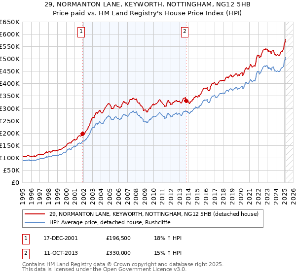 29, NORMANTON LANE, KEYWORTH, NOTTINGHAM, NG12 5HB: Price paid vs HM Land Registry's House Price Index
