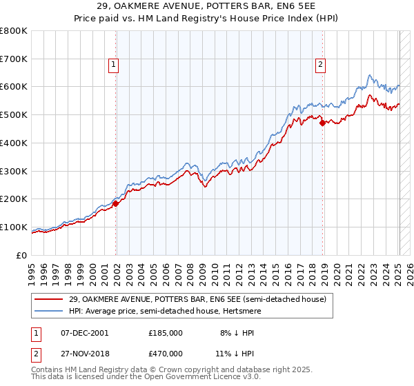 29, OAKMERE AVENUE, POTTERS BAR, EN6 5EE: Price paid vs HM Land Registry's House Price Index