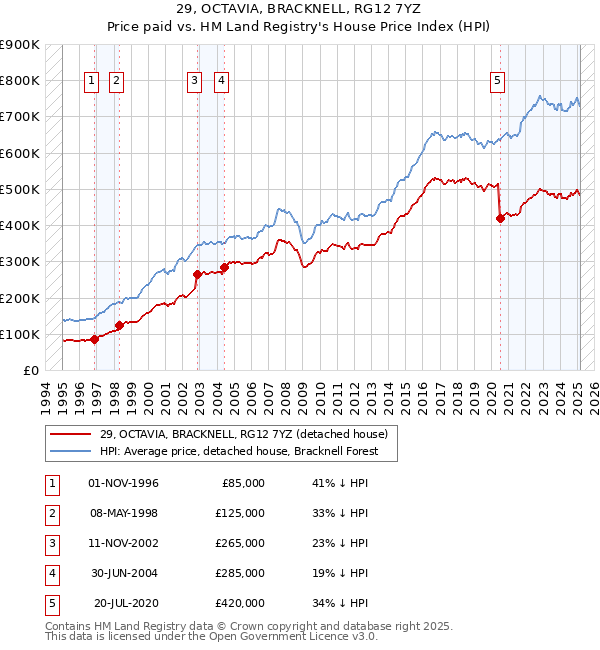 29, OCTAVIA, BRACKNELL, RG12 7YZ: Price paid vs HM Land Registry's House Price Index