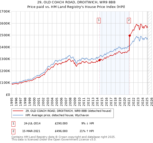 29, OLD COACH ROAD, DROITWICH, WR9 8BB: Price paid vs HM Land Registry's House Price Index
