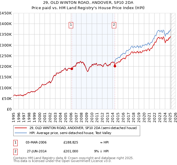 29, OLD WINTON ROAD, ANDOVER, SP10 2DA: Price paid vs HM Land Registry's House Price Index