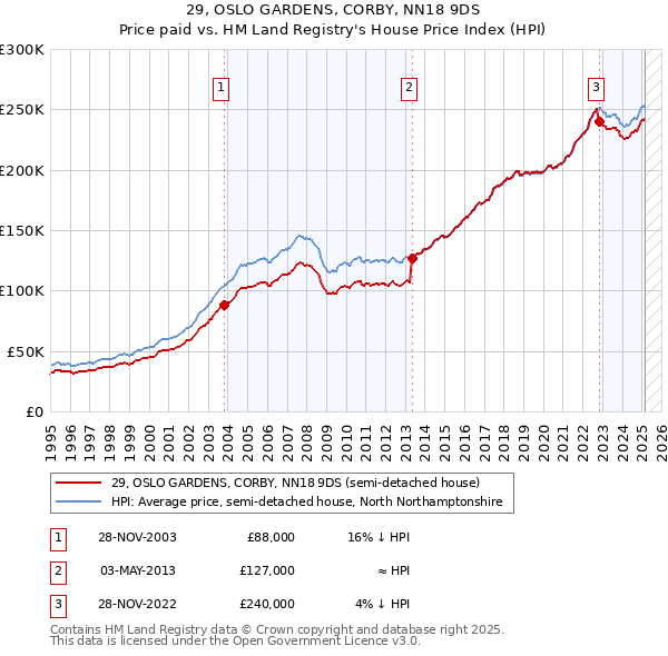 29, OSLO GARDENS, CORBY, NN18 9DS: Price paid vs HM Land Registry's House Price Index