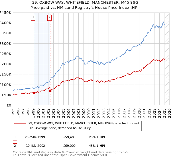 29, OXBOW WAY, WHITEFIELD, MANCHESTER, M45 8SG: Price paid vs HM Land Registry's House Price Index