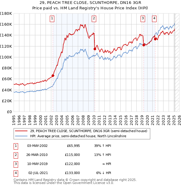 29, PEACH TREE CLOSE, SCUNTHORPE, DN16 3GR: Price paid vs HM Land Registry's House Price Index