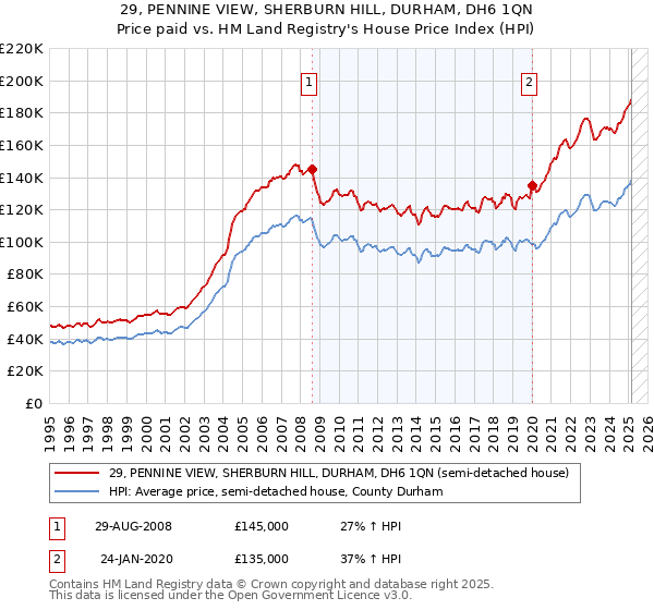 29, PENNINE VIEW, SHERBURN HILL, DURHAM, DH6 1QN: Price paid vs HM Land Registry's House Price Index