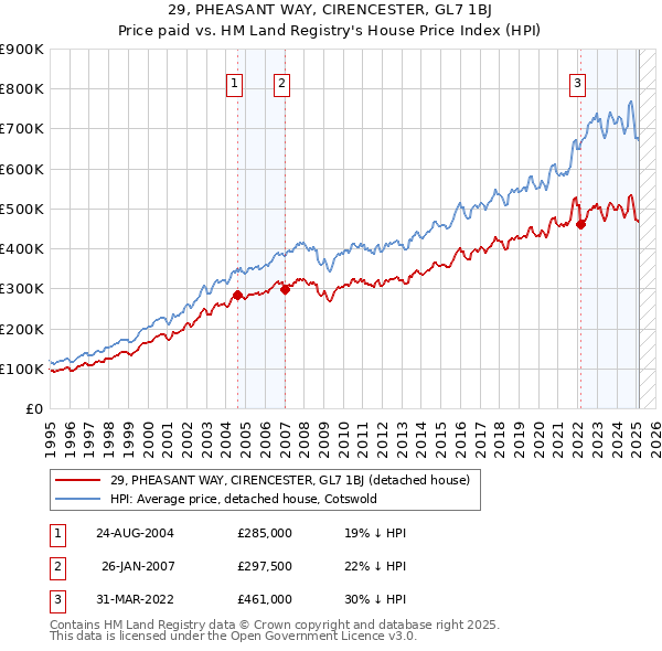 29, PHEASANT WAY, CIRENCESTER, GL7 1BJ: Price paid vs HM Land Registry's House Price Index