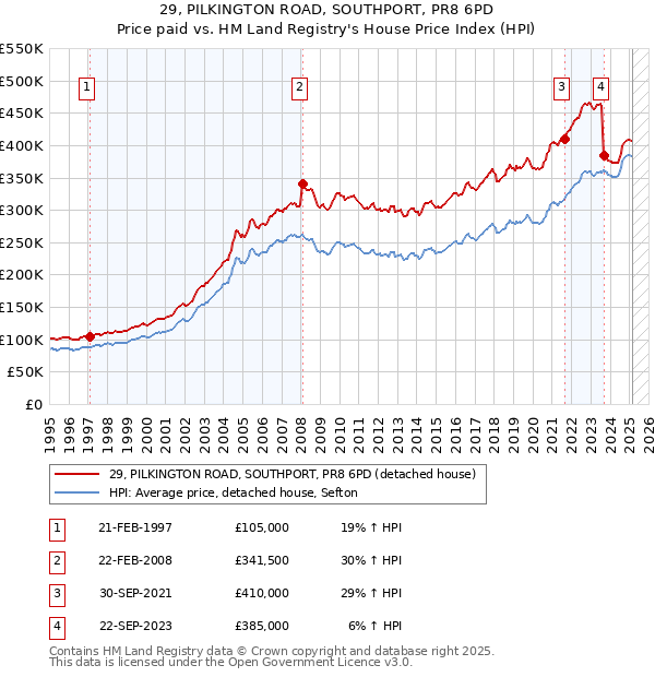 29, PILKINGTON ROAD, SOUTHPORT, PR8 6PD: Price paid vs HM Land Registry's House Price Index