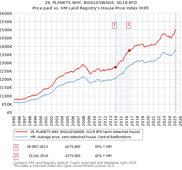 29, PLANETS WAY, BIGGLESWADE, SG18 8FD: Price paid vs HM Land Registry's House Price Index