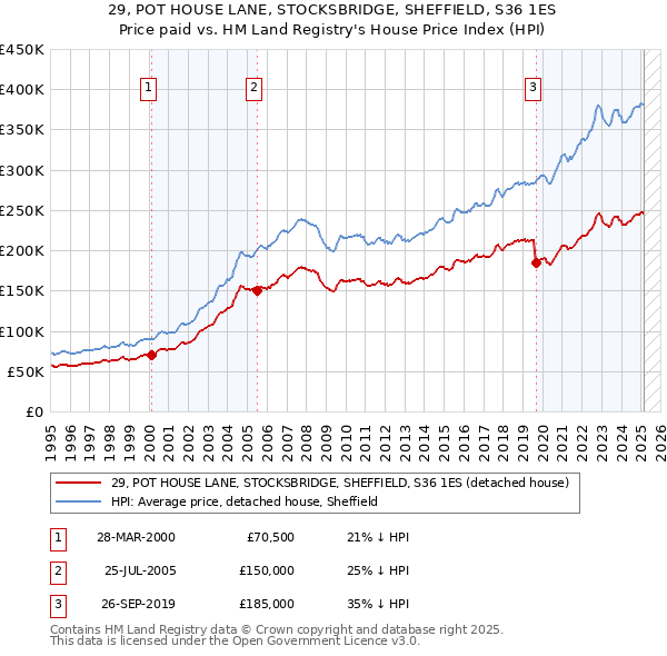 29, POT HOUSE LANE, STOCKSBRIDGE, SHEFFIELD, S36 1ES: Price paid vs HM Land Registry's House Price Index