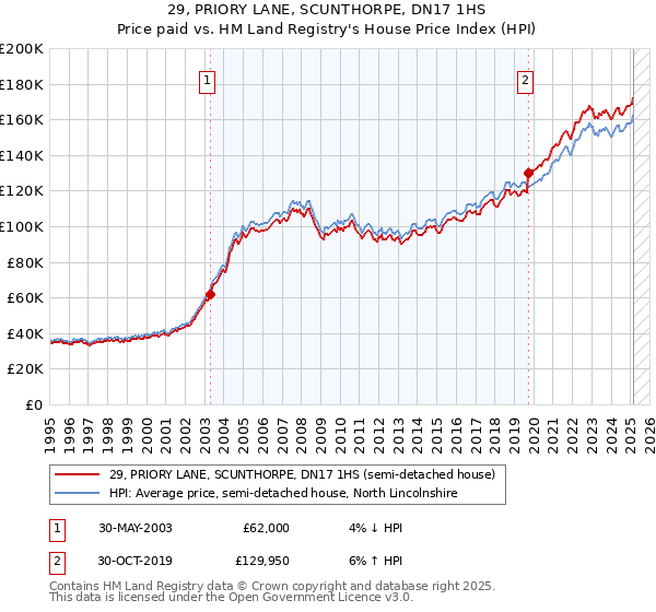 29, PRIORY LANE, SCUNTHORPE, DN17 1HS: Price paid vs HM Land Registry's House Price Index