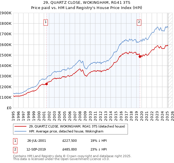 29, QUARTZ CLOSE, WOKINGHAM, RG41 3TS: Price paid vs HM Land Registry's House Price Index