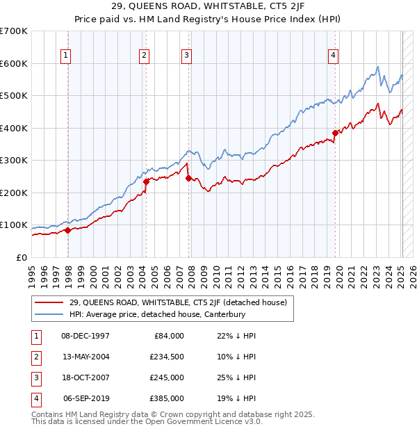 29, QUEENS ROAD, WHITSTABLE, CT5 2JF: Price paid vs HM Land Registry's House Price Index