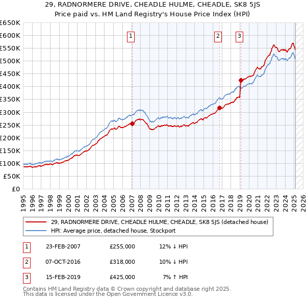29, RADNORMERE DRIVE, CHEADLE HULME, CHEADLE, SK8 5JS: Price paid vs HM Land Registry's House Price Index