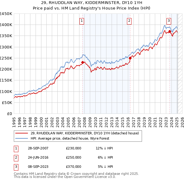 29, RHUDDLAN WAY, KIDDERMINSTER, DY10 1YH: Price paid vs HM Land Registry's House Price Index