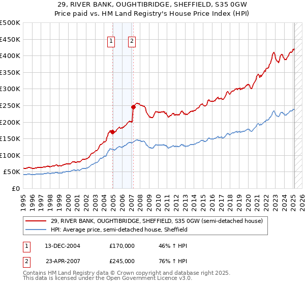 29, RIVER BANK, OUGHTIBRIDGE, SHEFFIELD, S35 0GW: Price paid vs HM Land Registry's House Price Index