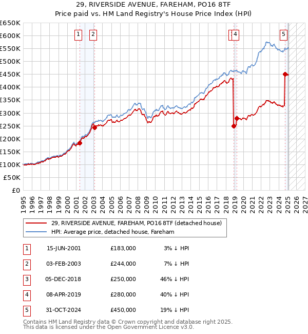 29, RIVERSIDE AVENUE, FAREHAM, PO16 8TF: Price paid vs HM Land Registry's House Price Index