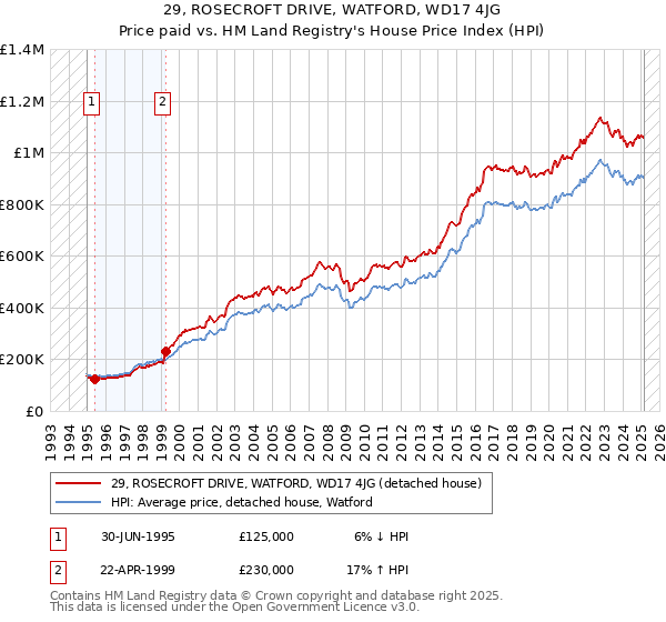 29, ROSECROFT DRIVE, WATFORD, WD17 4JG: Price paid vs HM Land Registry's House Price Index