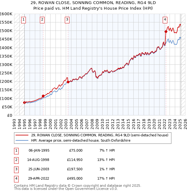 29, ROWAN CLOSE, SONNING COMMON, READING, RG4 9LD: Price paid vs HM Land Registry's House Price Index