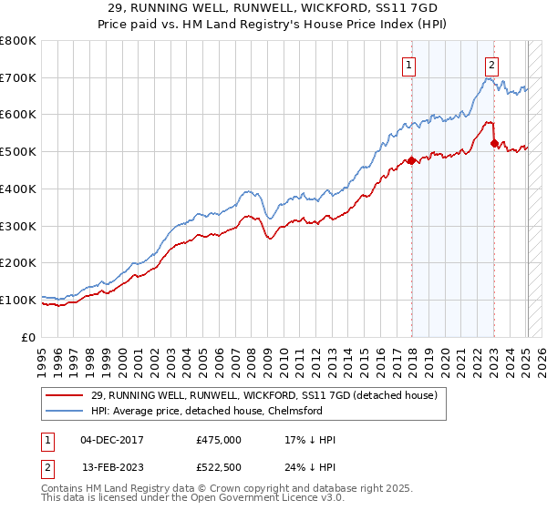 29, RUNNING WELL, RUNWELL, WICKFORD, SS11 7GD: Price paid vs HM Land Registry's House Price Index