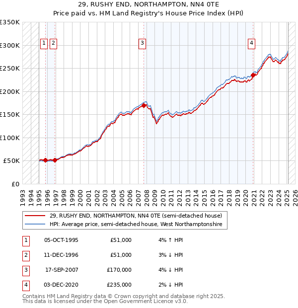 29, RUSHY END, NORTHAMPTON, NN4 0TE: Price paid vs HM Land Registry's House Price Index