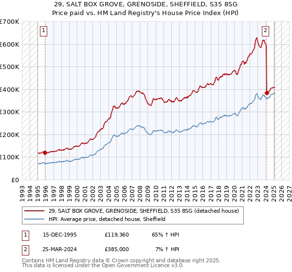 29, SALT BOX GROVE, GRENOSIDE, SHEFFIELD, S35 8SG: Price paid vs HM Land Registry's House Price Index