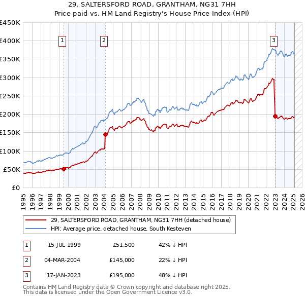 29, SALTERSFORD ROAD, GRANTHAM, NG31 7HH: Price paid vs HM Land Registry's House Price Index
