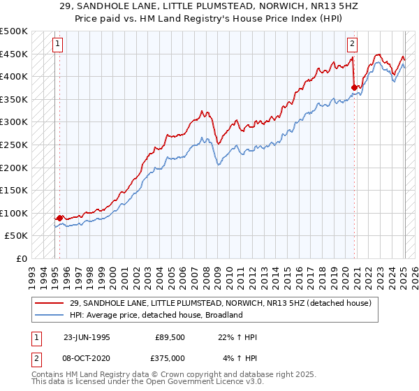 29, SANDHOLE LANE, LITTLE PLUMSTEAD, NORWICH, NR13 5HZ: Price paid vs HM Land Registry's House Price Index