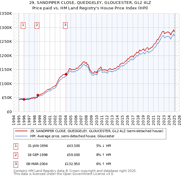29, SANDPIPER CLOSE, QUEDGELEY, GLOUCESTER, GL2 4LZ: Price paid vs HM Land Registry's House Price Index