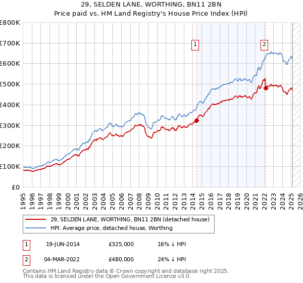 29, SELDEN LANE, WORTHING, BN11 2BN: Price paid vs HM Land Registry's House Price Index