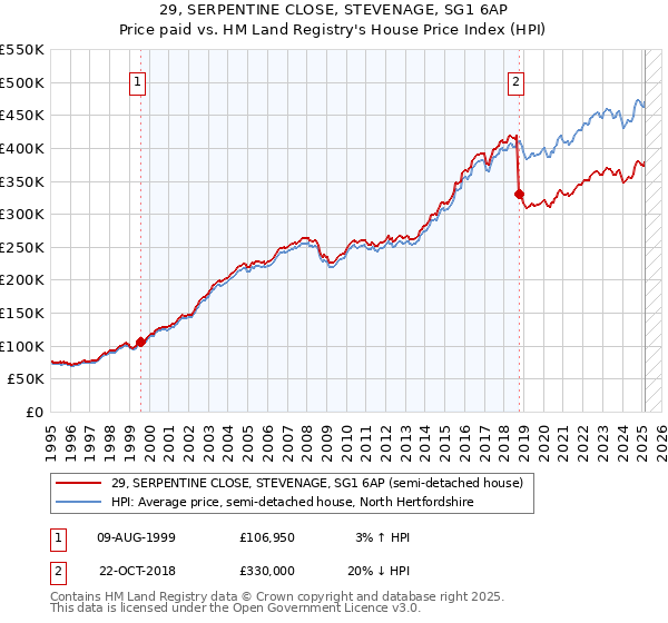 29, SERPENTINE CLOSE, STEVENAGE, SG1 6AP: Price paid vs HM Land Registry's House Price Index