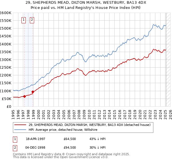 29, SHEPHERDS MEAD, DILTON MARSH, WESTBURY, BA13 4DX: Price paid vs HM Land Registry's House Price Index