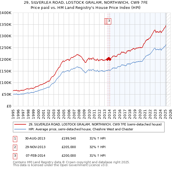 29, SILVERLEA ROAD, LOSTOCK GRALAM, NORTHWICH, CW9 7FE: Price paid vs HM Land Registry's House Price Index