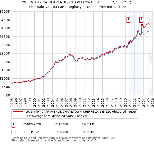 29, SMITHY CARR AVENUE, CHAPELTOWN, SHEFFIELD, S35 2ZQ: Price paid vs HM Land Registry's House Price Index
