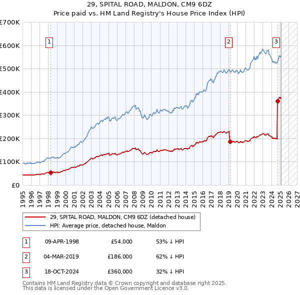 29, SPITAL ROAD, MALDON, CM9 6DZ: Price paid vs HM Land Registry's House Price Index