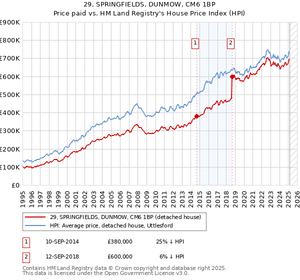 29, SPRINGFIELDS, DUNMOW, CM6 1BP: Price paid vs HM Land Registry's House Price Index