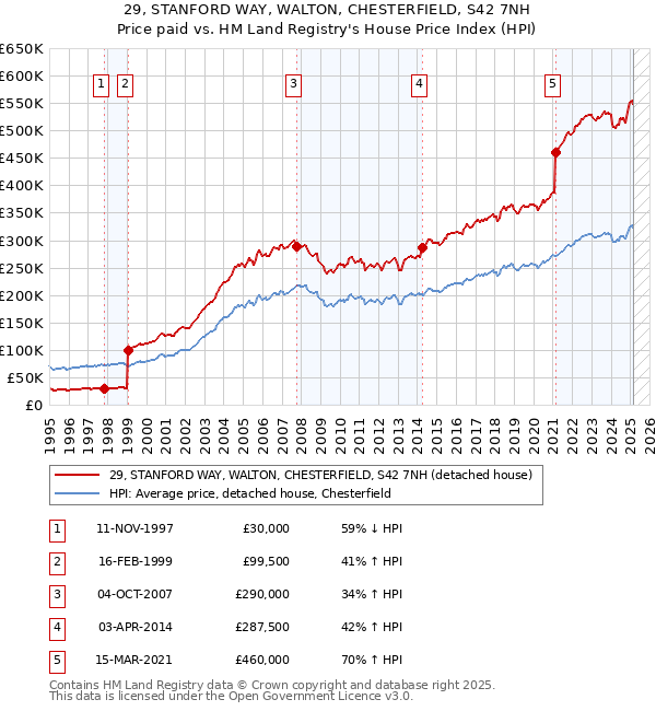 29, STANFORD WAY, WALTON, CHESTERFIELD, S42 7NH: Price paid vs HM Land Registry's House Price Index
