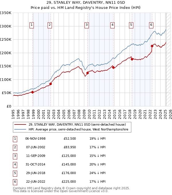 29, STANLEY WAY, DAVENTRY, NN11 0SD: Price paid vs HM Land Registry's House Price Index